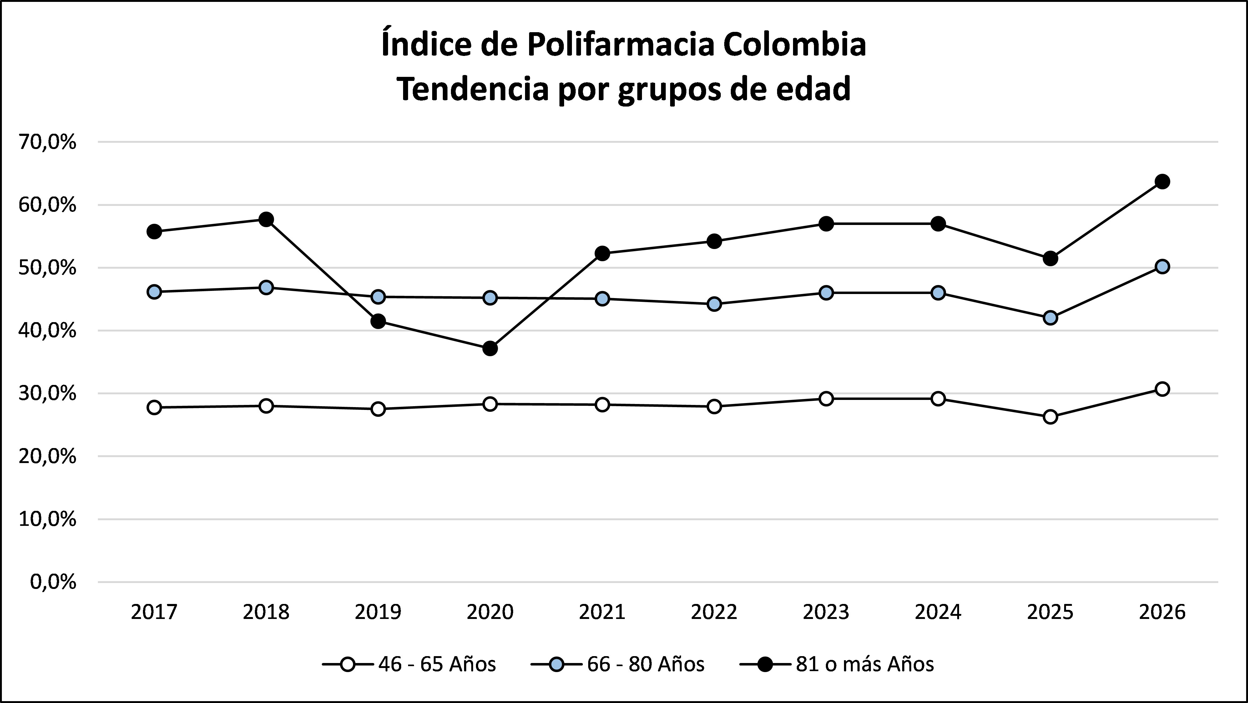 Índice de polifarmacia por edad 2017 - 2026